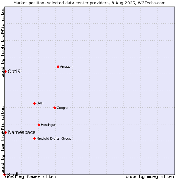 Market position of Namespace vs. Opti9 vs. Kcell