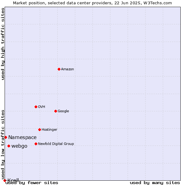 Market position of webgo vs. Namespace vs. Kcell