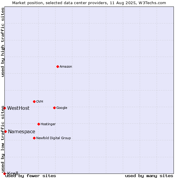 Market position of Namespace vs. WestHost vs. Kcell