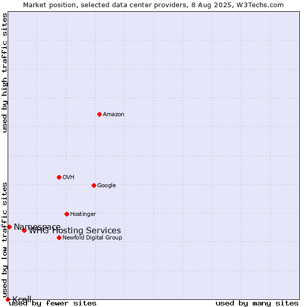 Market position of WHG Hosting Services vs. Namespace vs. Kcell