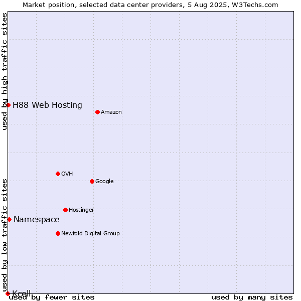 Market position of Namespace vs. H88 Web Hosting vs. Kcell