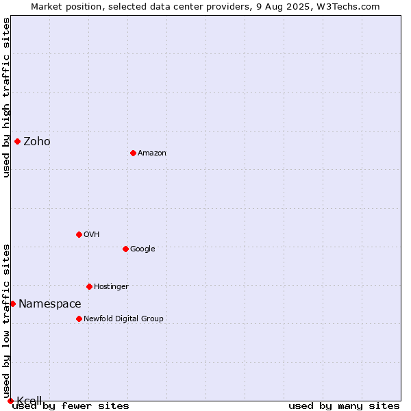Market position of Zoho vs. Namespace vs. Kcell