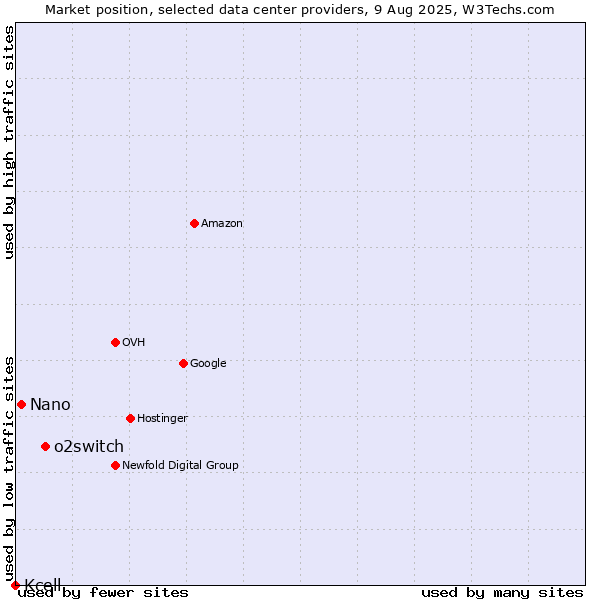Market position of o2switch vs. Nano vs. Kcell