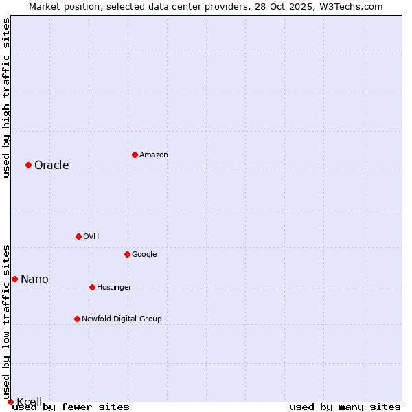 Market position of Oracle vs. Nano vs. Kcell