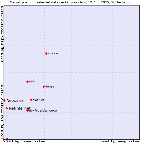 Market position of Netinternet vs. Neocities vs. Kcell