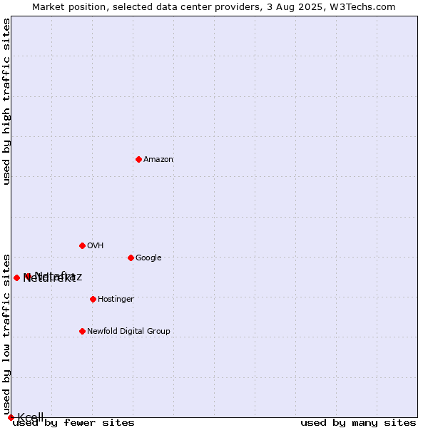 Market position of Netafraz vs. Netdirekt vs. Kcell