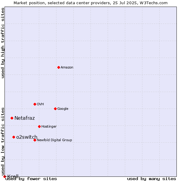 Market position of o2switch vs. Netafraz vs. Kcell