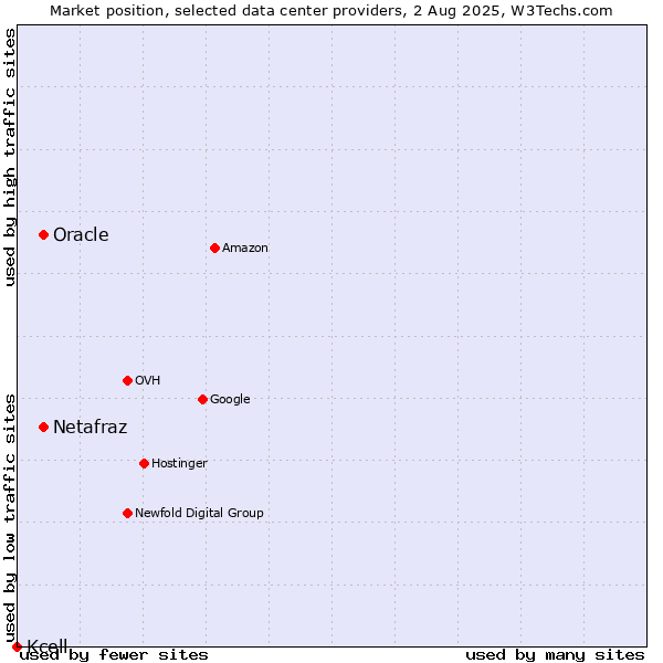 Market position of Oracle vs. Netafraz vs. Kcell