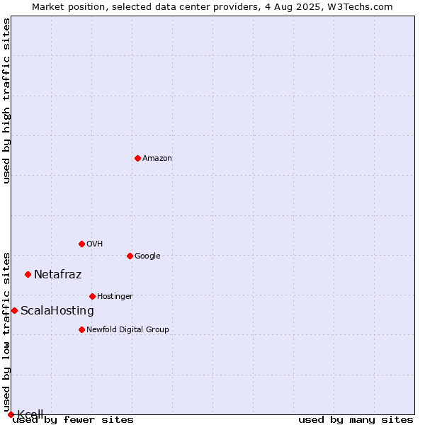 Market position of Netafraz vs. ScalaHosting vs. Kcell