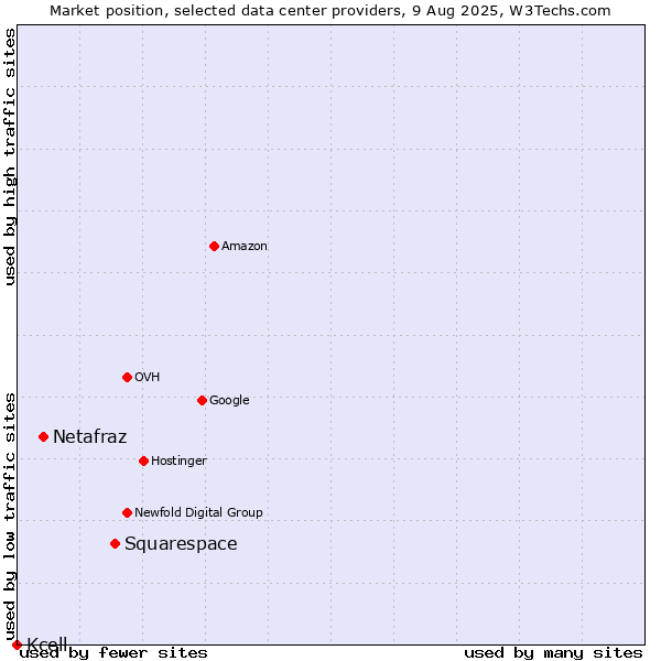 Market position of Squarespace vs. Netafraz vs. Kcell