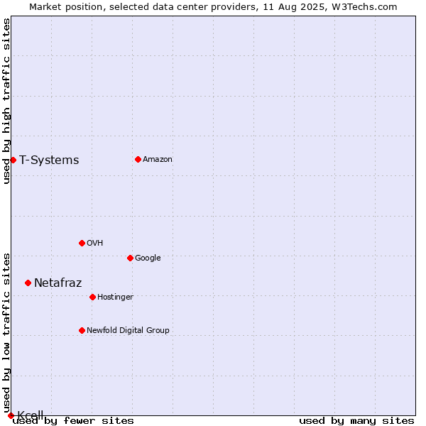 Market position of Netafraz vs. T-Systems vs. Kcell