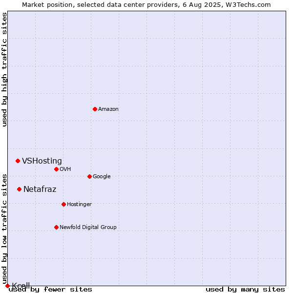 Market position of Netafraz vs. VSHosting vs. Kcell