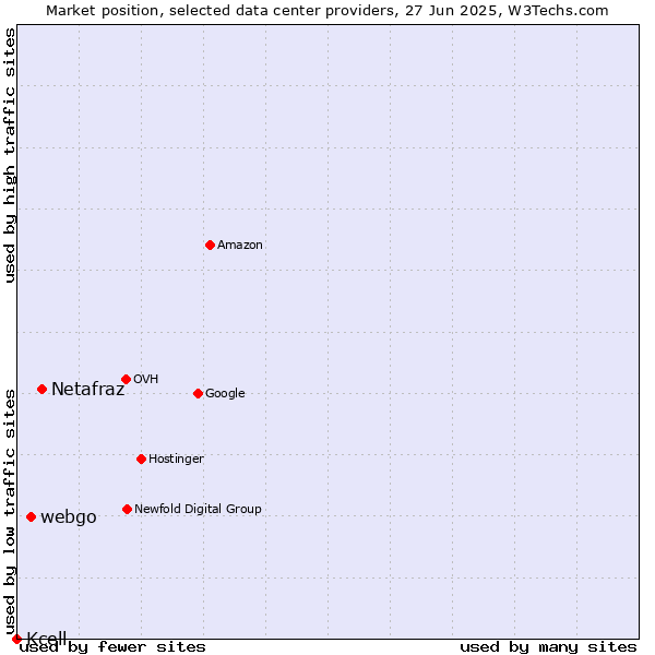 Market position of Netafraz vs. webgo vs. Kcell