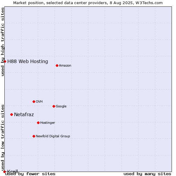 Market position of Netafraz vs. H88 Web Hosting vs. Kcell