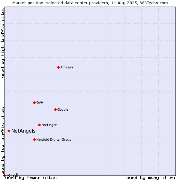 Market position of NetAngels vs. Kcell