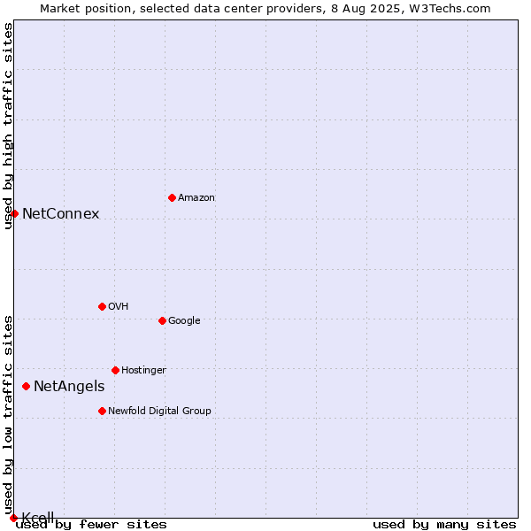 Market position of NetAngels vs. NetConnex vs. Kcell