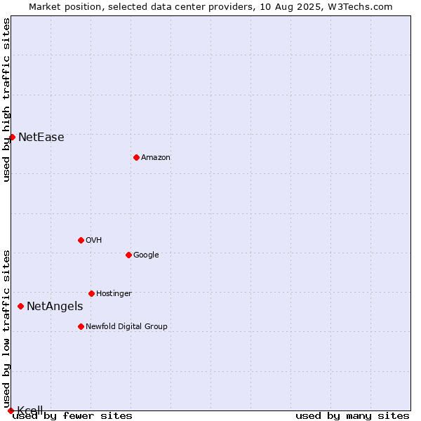 Market position of NetAngels vs. NetEase vs. Kcell