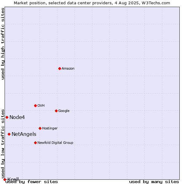 Market position of NetAngels vs. Node4 vs. Kcell