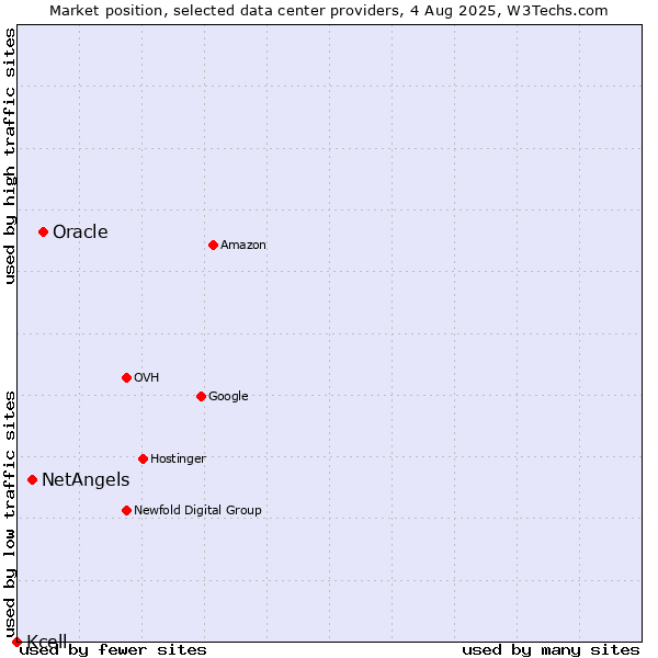 Market position of Oracle vs. NetAngels vs. Kcell