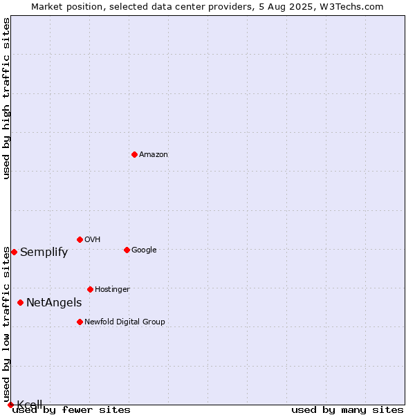 Market position of NetAngels vs. Semplify vs. Kcell