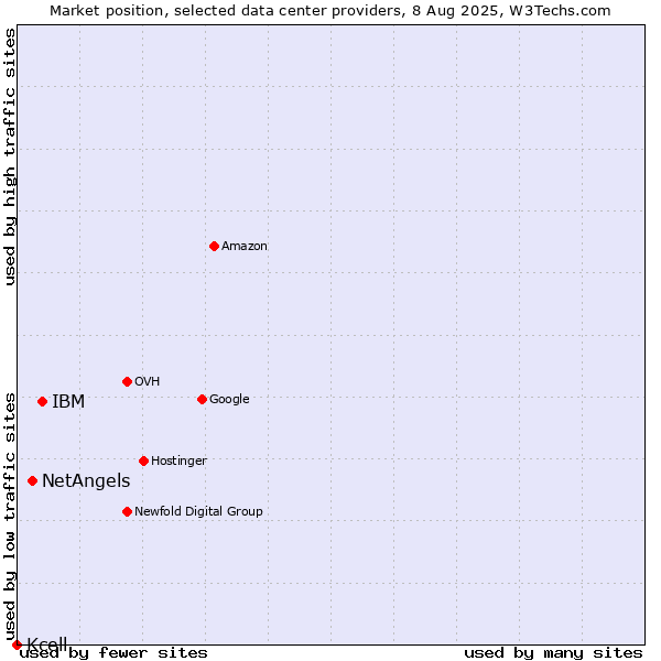 Market position of IBM vs. NetAngels vs. Kcell