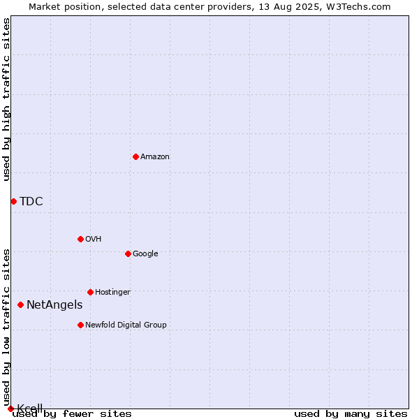 Market position of NetAngels vs. TDC vs. Kcell