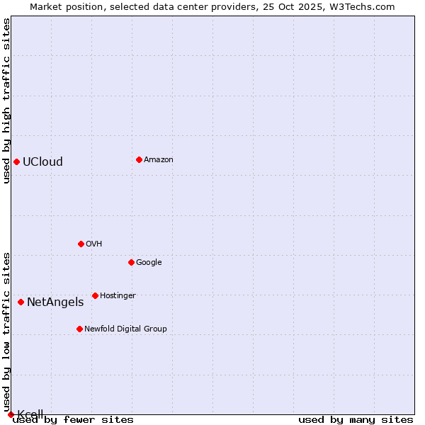 Market position of NetAngels vs. UCloud vs. Kcell