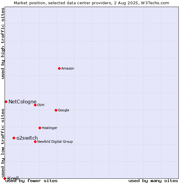 Market position of o2switch vs. NetCologne vs. Kcell
