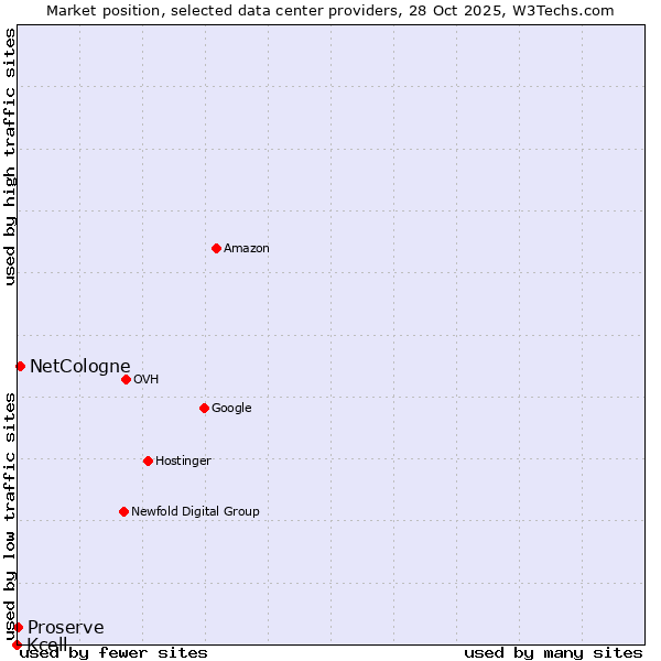 Market position of NetCologne vs. Proserve vs. Kcell