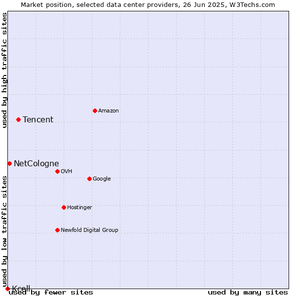 Market position of Tencent vs. NetCologne vs. Kcell