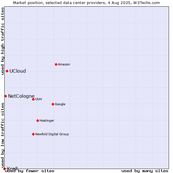Market position of UCloud vs. NetCologne vs. Kcell