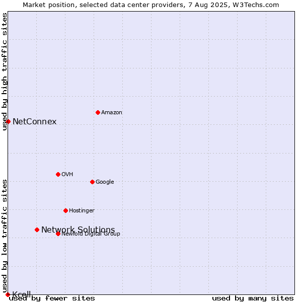 Market position of Network Solutions vs. NetConnex vs. Kcell