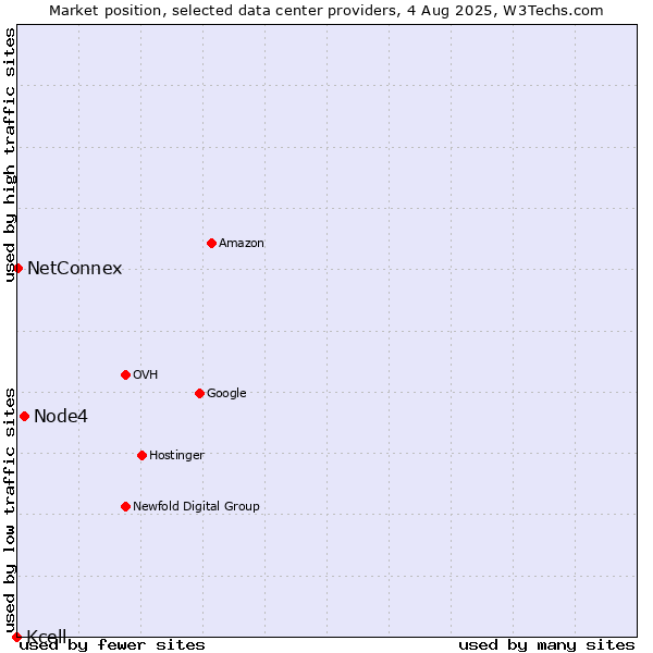 Market position of Node4 vs. NetConnex vs. Kcell