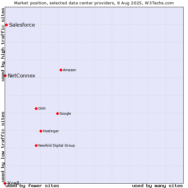 Market position of Salesforce vs. NetConnex vs. Kcell