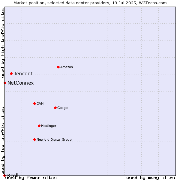 Market position of Tencent vs. NetConnex vs. Kcell