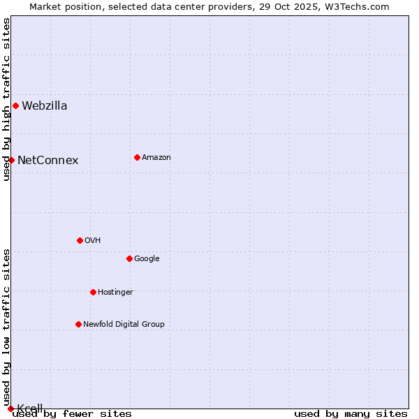 Market position of Webzilla vs. NetConnex vs. Kcell