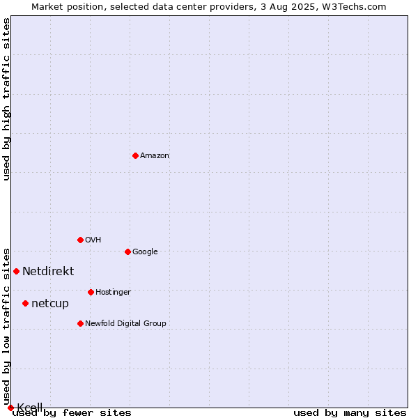 Market position of netcup vs. Netdirekt vs. Kcell