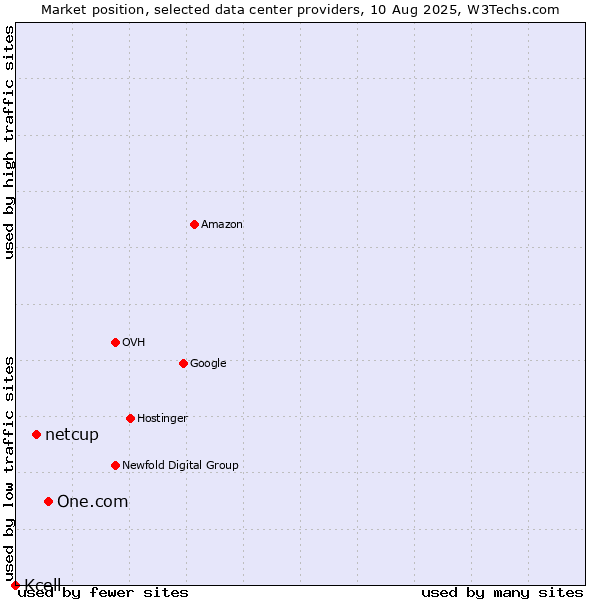 Market position of One.com vs. netcup vs. Kcell