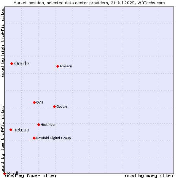 Market position of Oracle vs. netcup vs. Kcell
