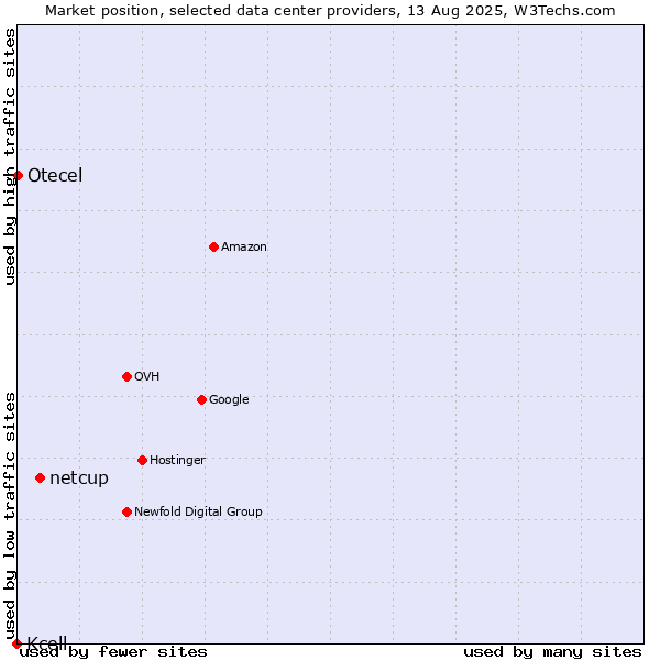 Market position of netcup vs. Otecel vs. Kcell