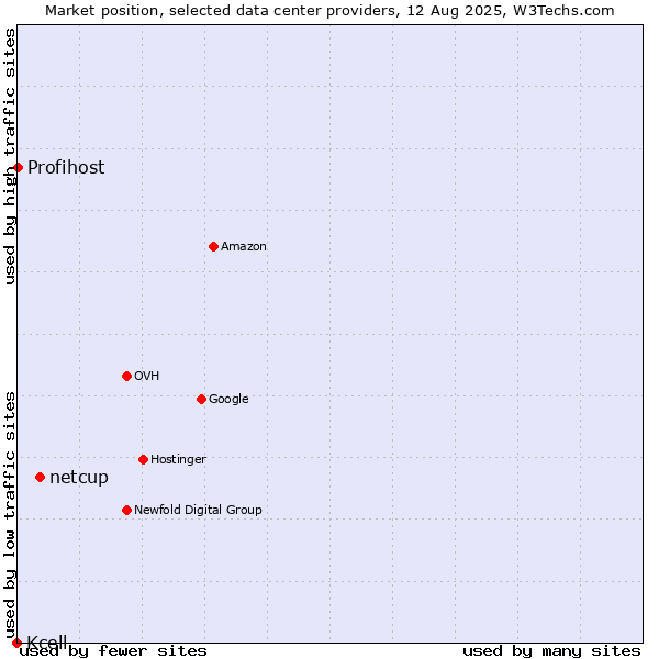 Market position of netcup vs. Profihost vs. Kcell