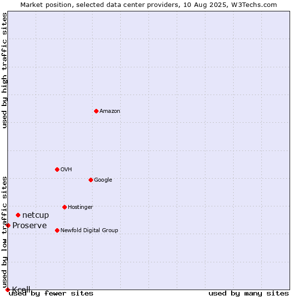 Market position of netcup vs. Proserve vs. Kcell