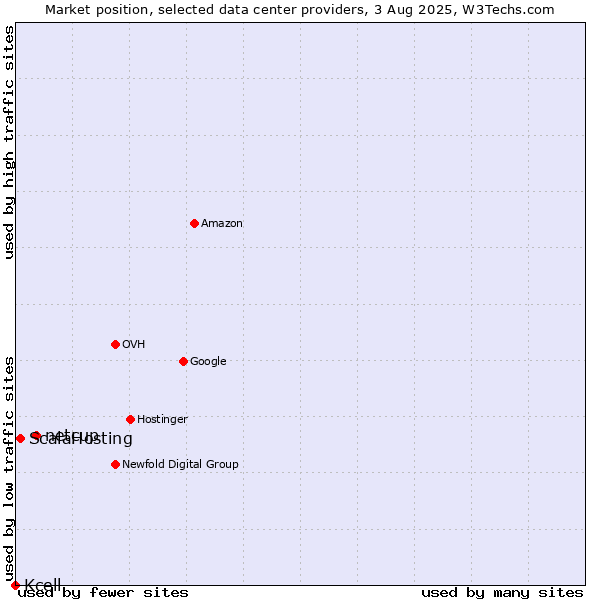 Market position of netcup vs. ScalaHosting vs. Kcell