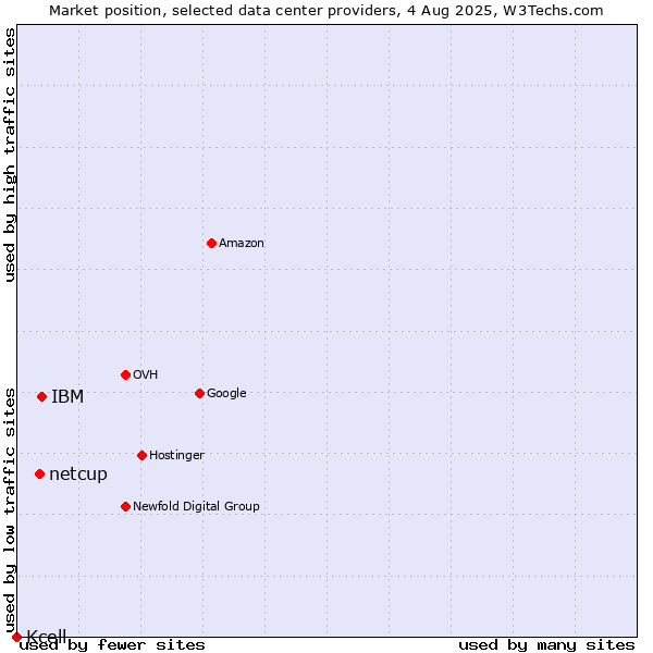 Market position of IBM vs. netcup vs. Kcell