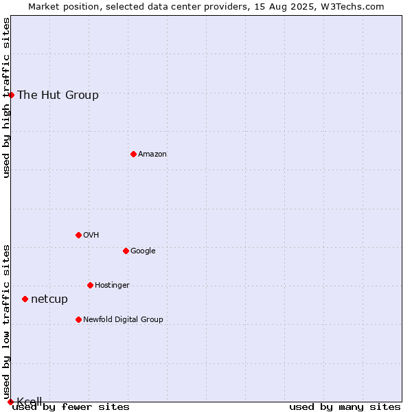 Market position of netcup vs. The Hut Group vs. Kcell