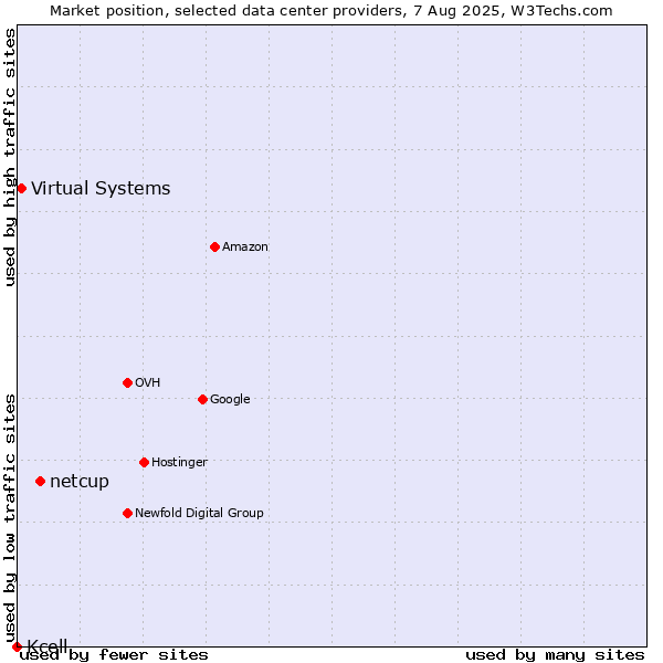 Market position of netcup vs. Virtual Systems vs. Kcell