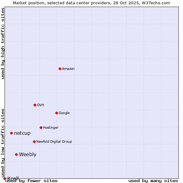 Market position of Weebly vs. netcup vs. Kcell