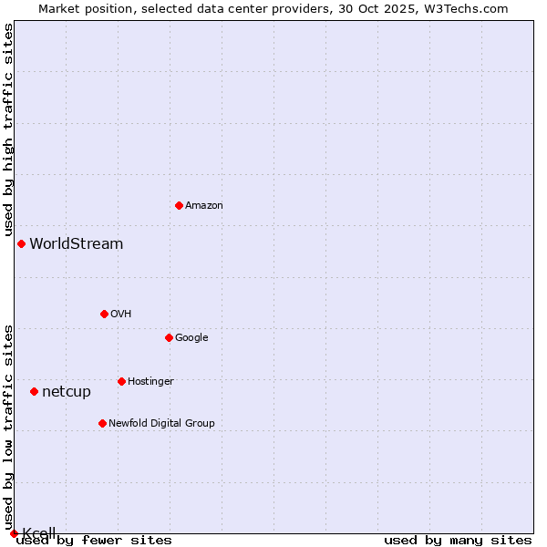 Market position of netcup vs. WorldStream vs. Kcell