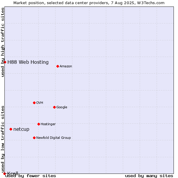 Market position of netcup vs. H88 Web Hosting vs. Kcell