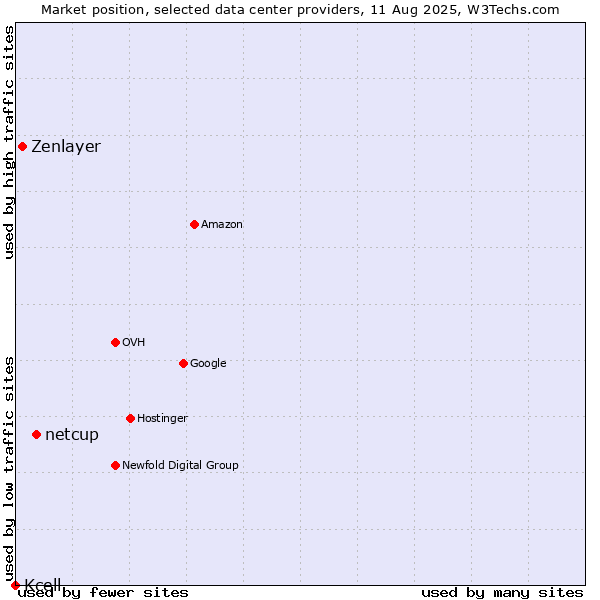 Market position of netcup vs. Zenlayer vs. Kcell
